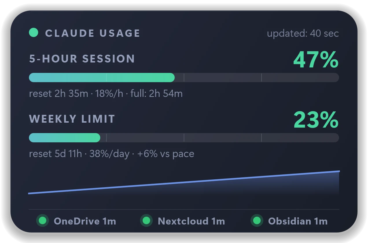 Panel Claude Usage Monitor z trzema zielonymi lampkami kopii zapasowych: OneDrive, Nextcloud i Obsidian, każda kopia wykonana minutę temu